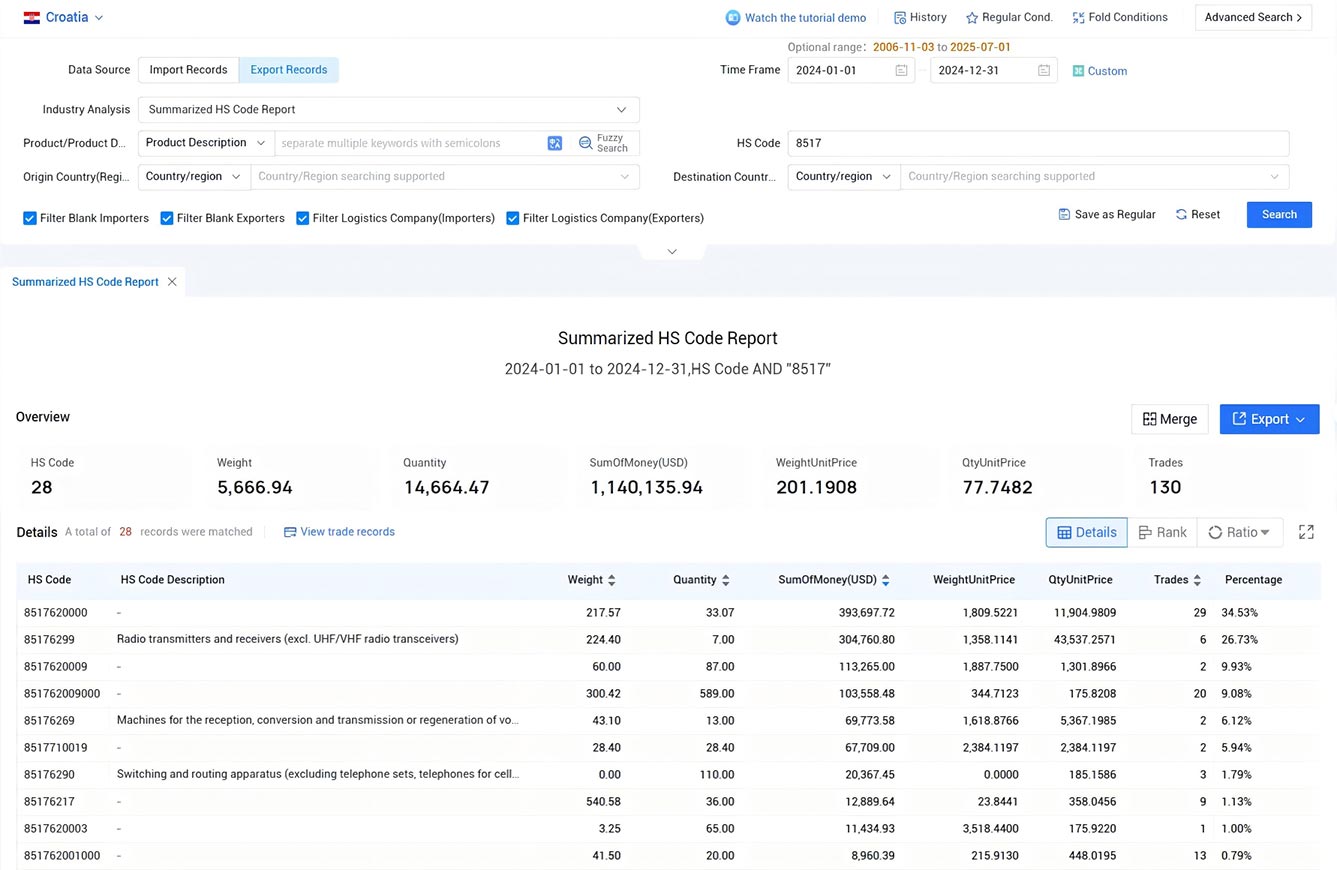 croatia export data,export data,croatia export
