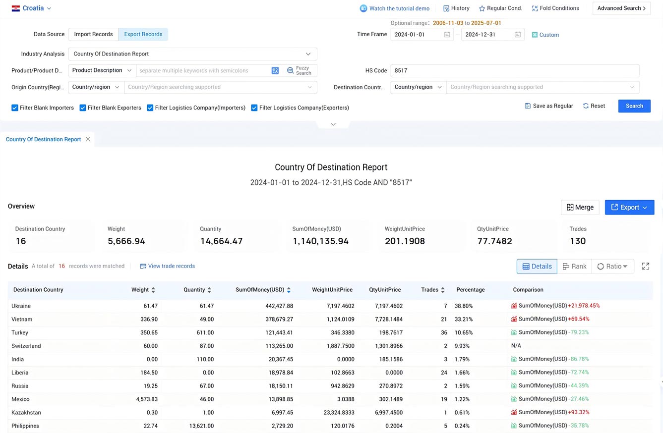 croatia export data,export data,croatia export