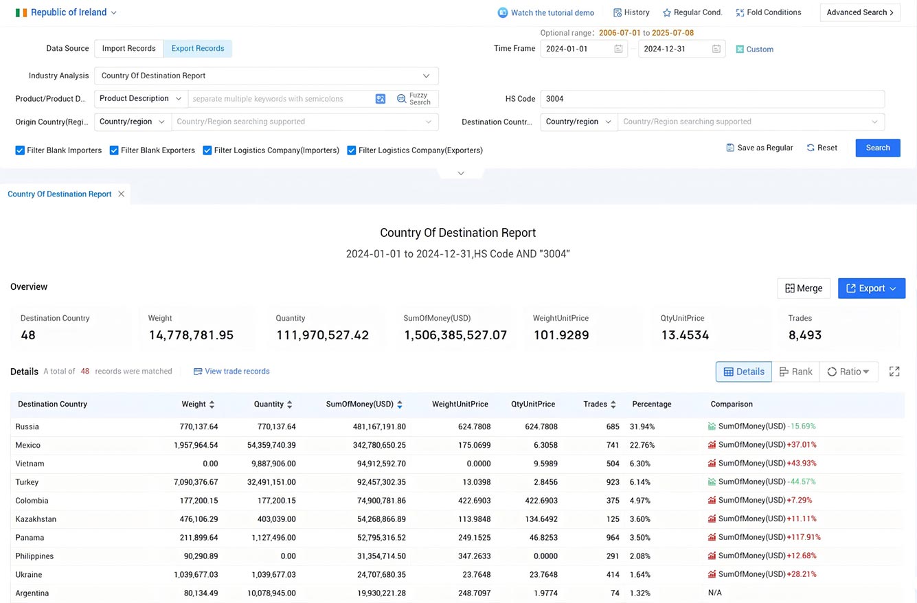 republic of ireland export data,ireland export data,ireland export