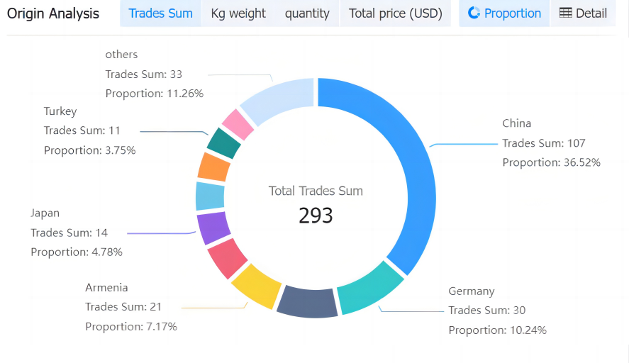 armenia data,tendata,tendata itrader,import data,export data,import export data