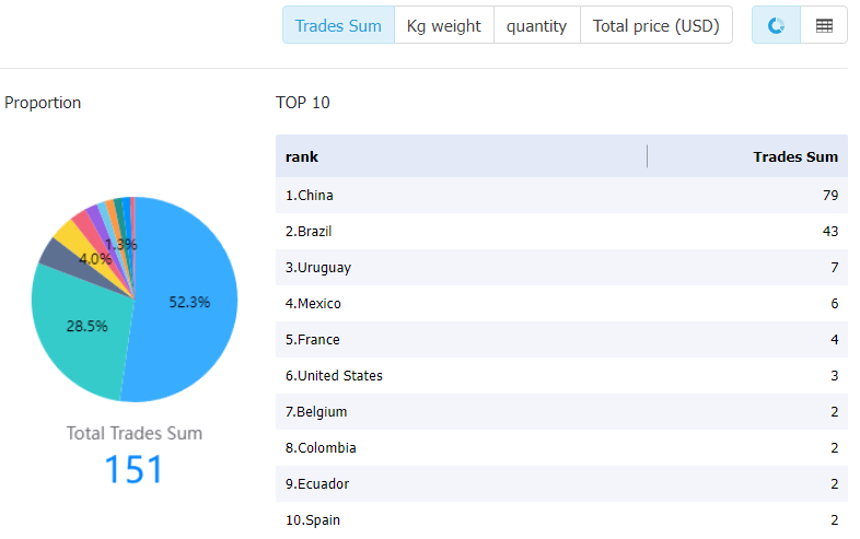 bolivia data,tendata,tendata itrader,import data,export data,import export data