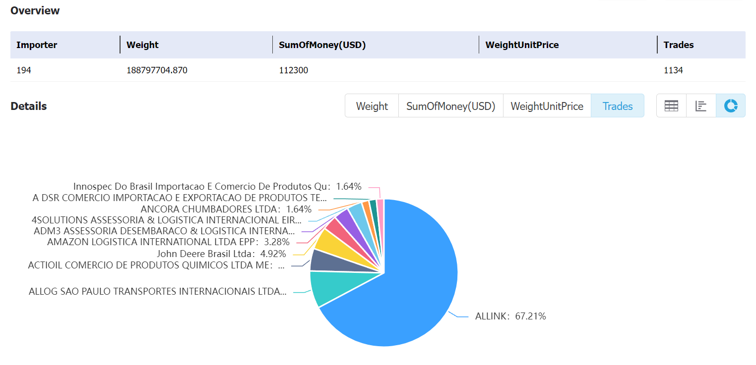 brazil data,tendata,tendata itrader,import export business,export import business,import business,importer,exporter