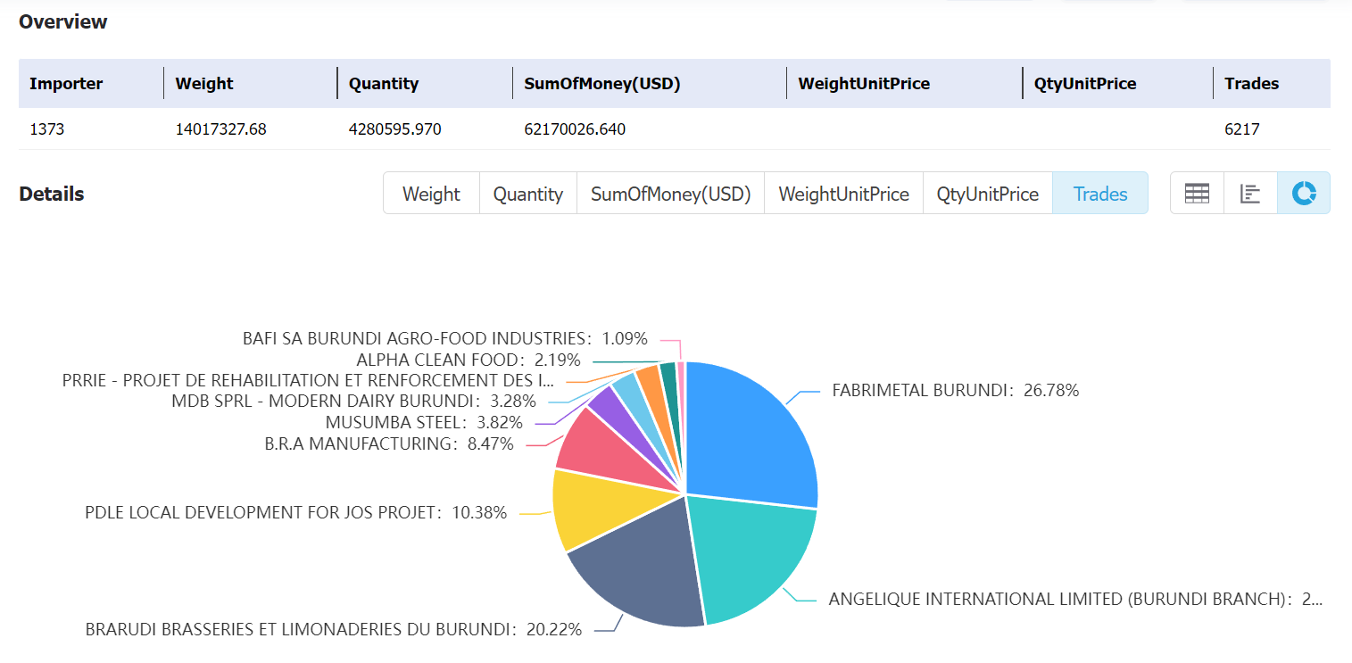 burundi data,tendata,tendata itrader,import export business,export import business,import business,importer,exporter