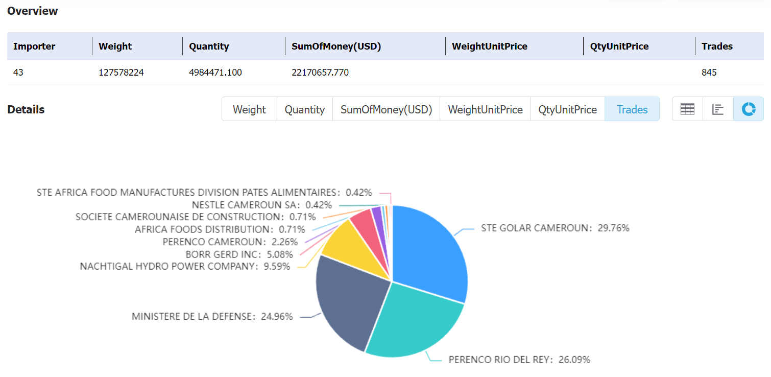 cameroon data,tendata,tendata itrader,import export business,export import business,import business,importer,exporter