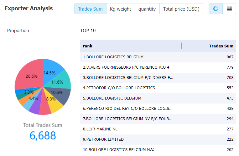 cameroon data,tendata,tendata itrader,import trade data,export trade data,import database,importer database,database import