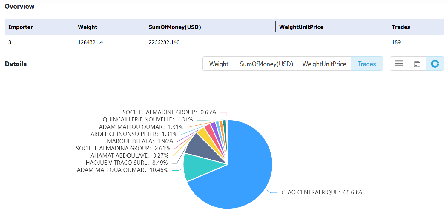 central african republic data,tendata,tendata itrader,import export business,export import business,import business,importer,exporter