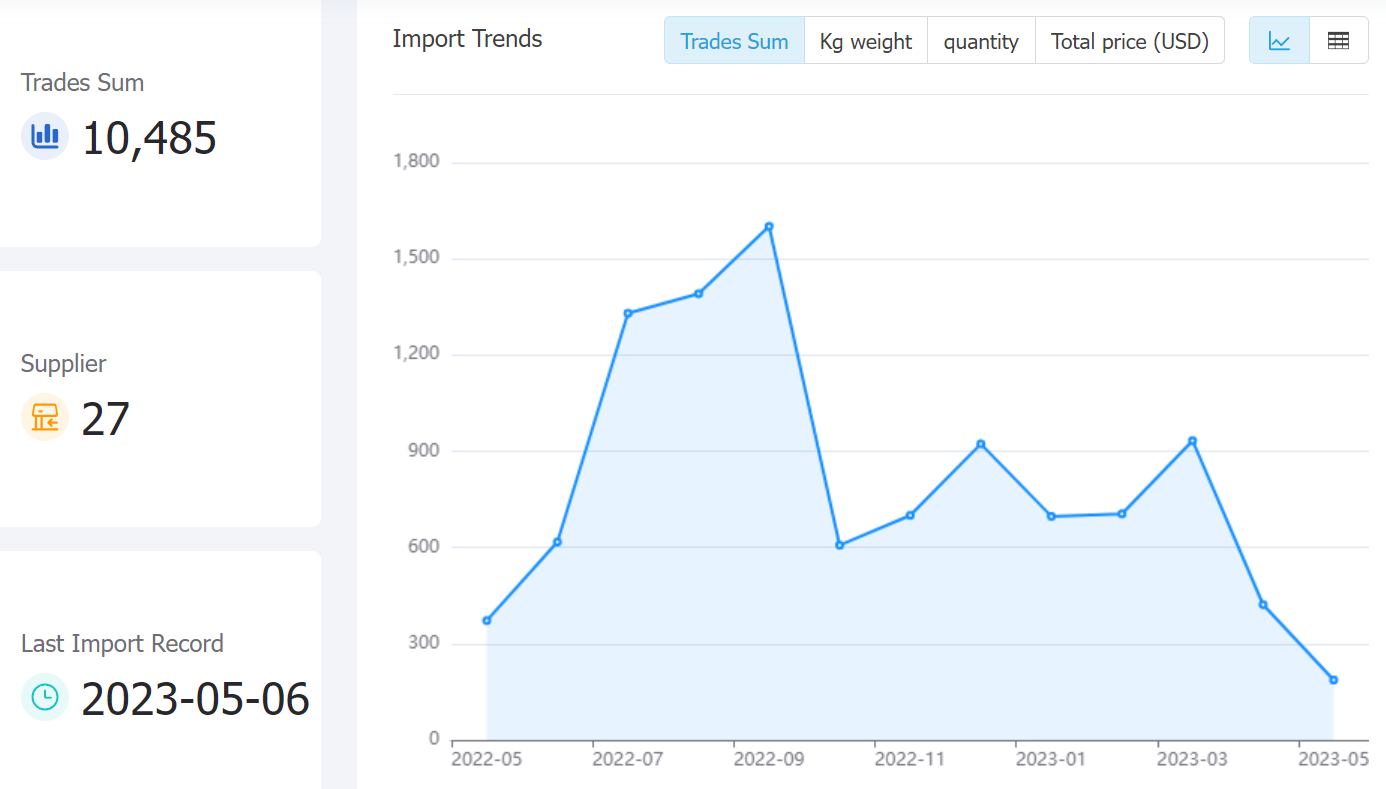 central african republic data,tendata,tendata itrader,trade trends,trend trade,international trade data,world trade data