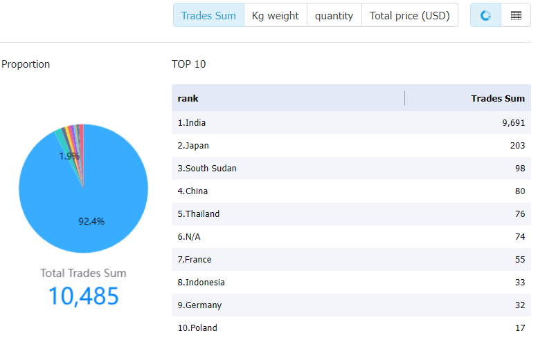 central african republic data,tendata,tendata itrader,import data,export data,import export data