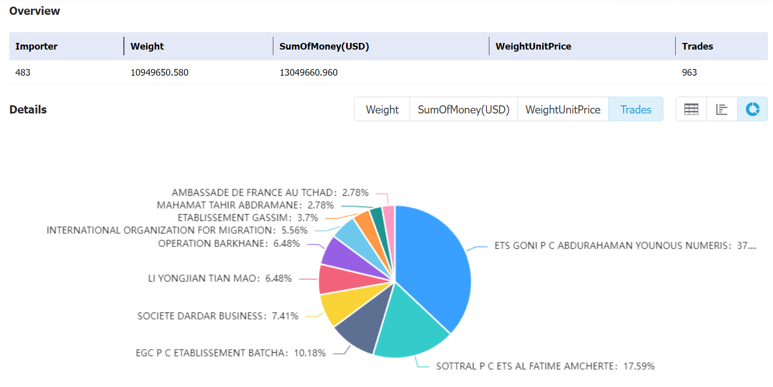 chad data,tendata,tendata itrader,import export business,export import business,import business,importer,exporter