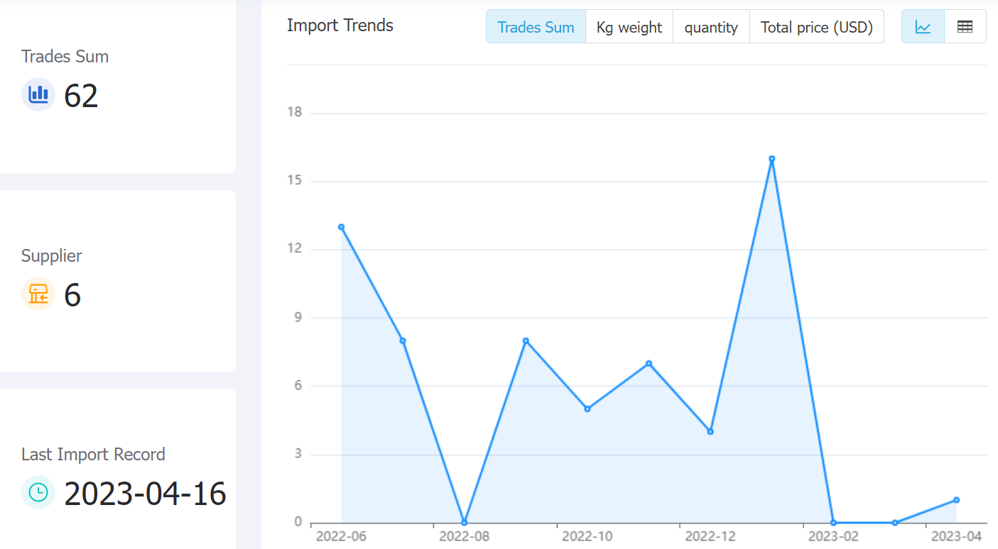 chad data,tendata,tendata itrader,trade trends,trend trade,international trade data,world trade data