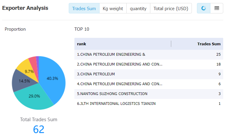 chad data,tendata,tendata itrader,import trade data,export trade data,import database,importer database,database import