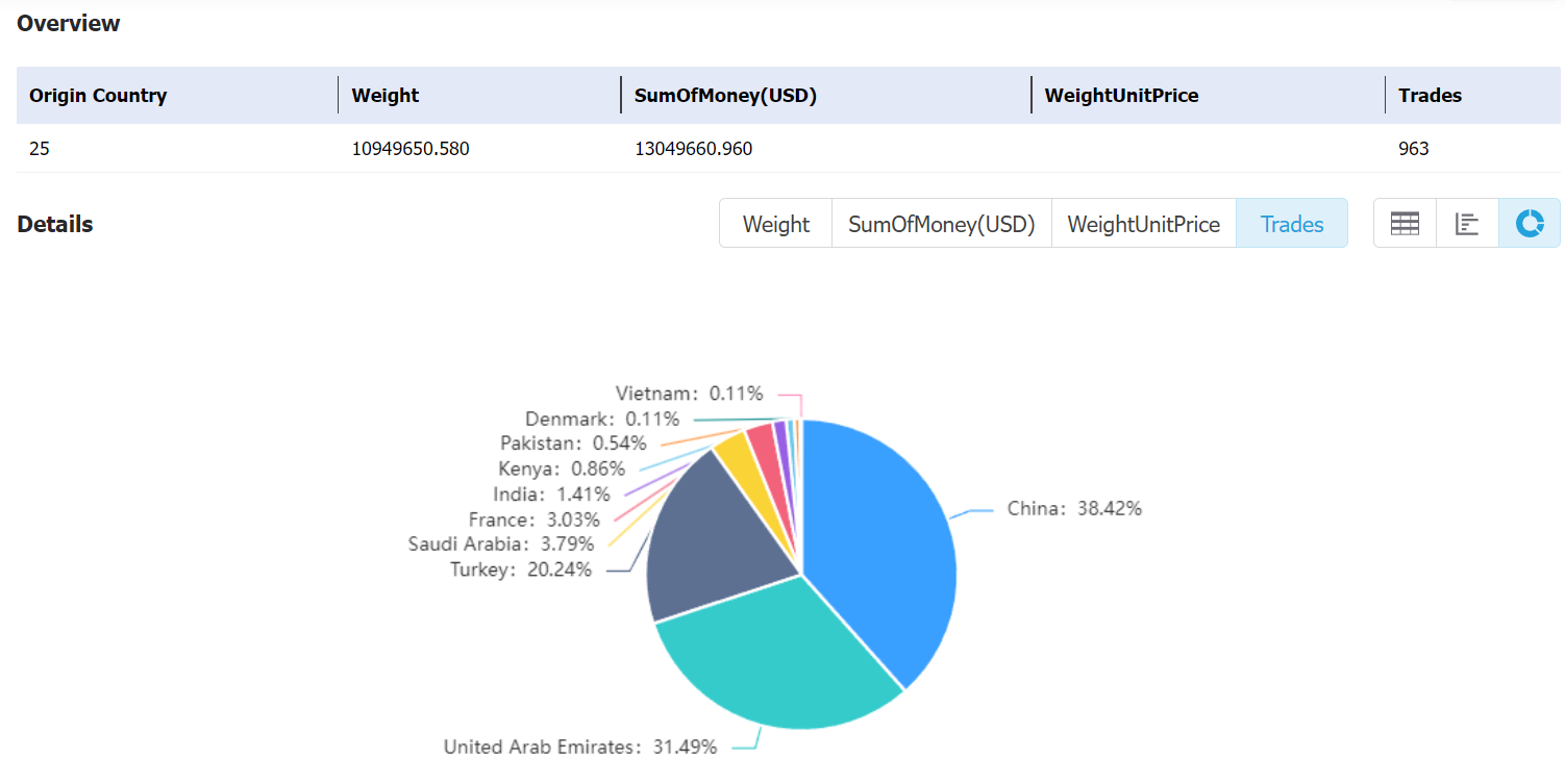 chad data,tendata,tendata itrader,import data,export data,import export data