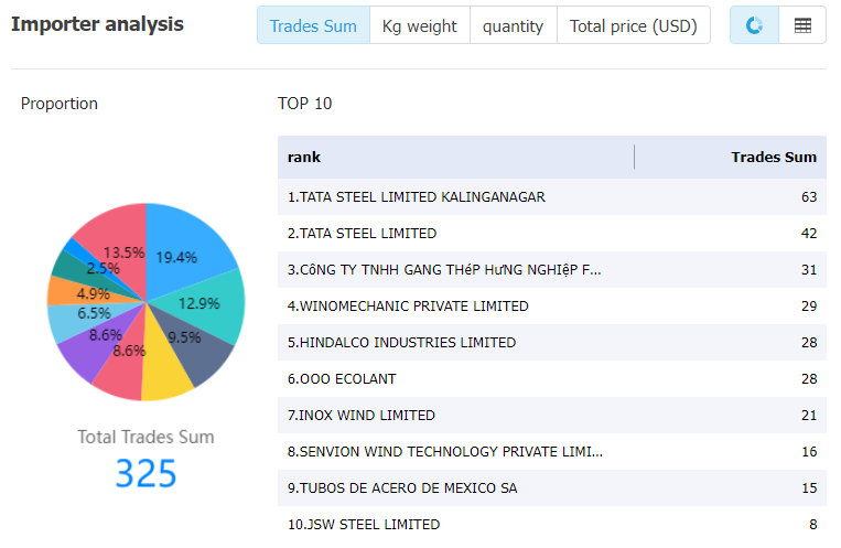 china data,tendata,tendata itrader,import trade data,export trade data,import database,importer database,database import