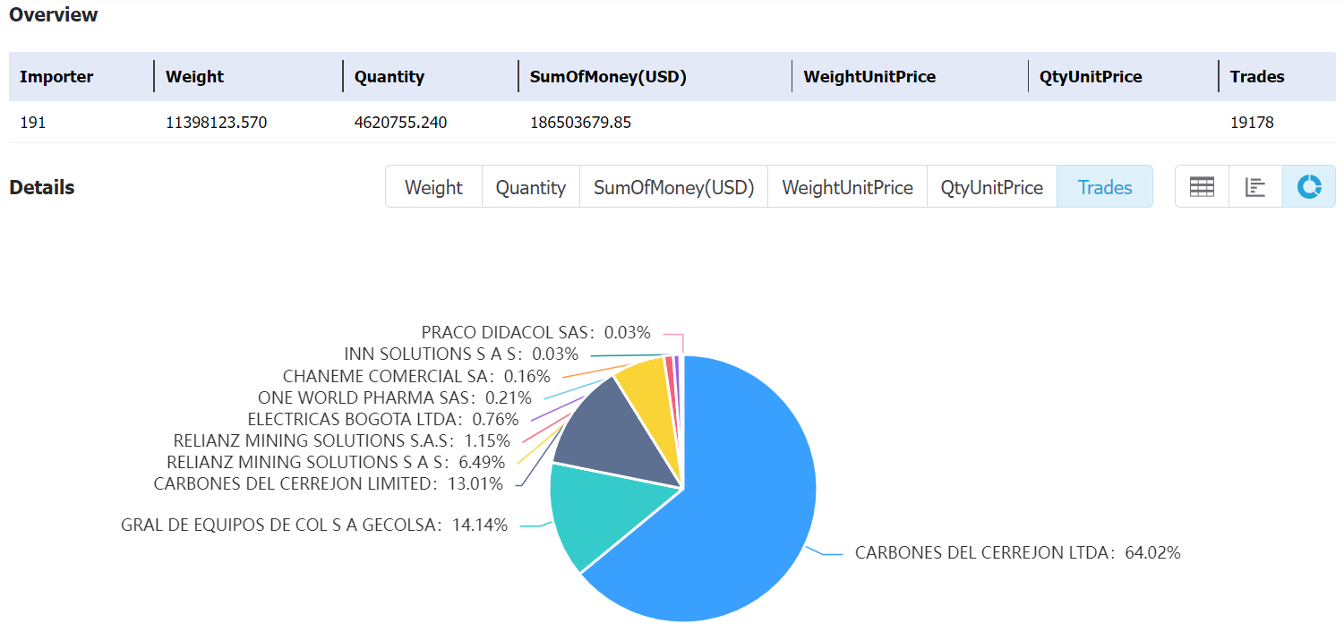 colombia data,tendata,tendata itrader,import export business,export import business,import business,importer,exporter