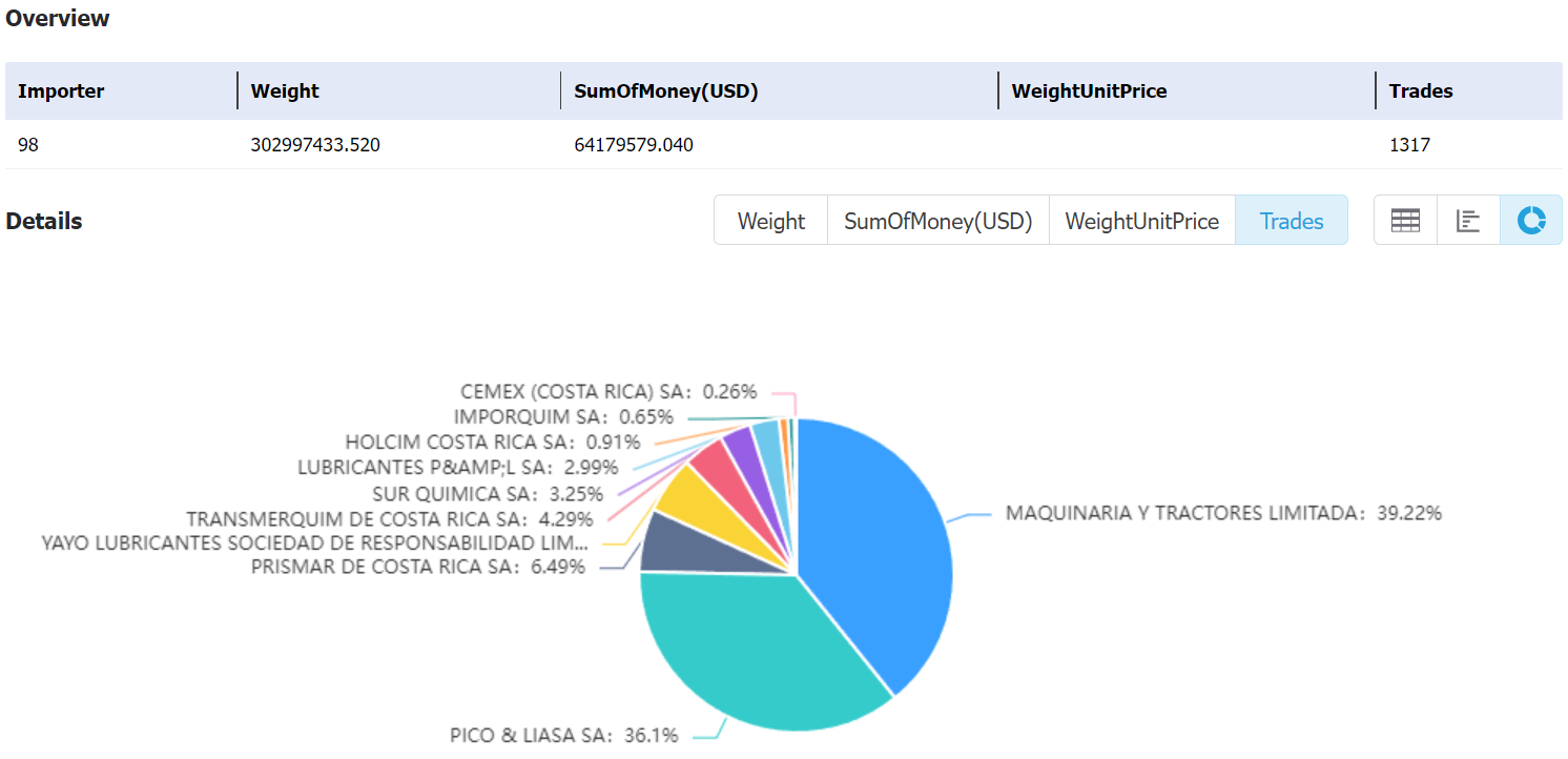 costa rica data,tendata,tendata itrader,import export business,export import business,import business,importer,exporter