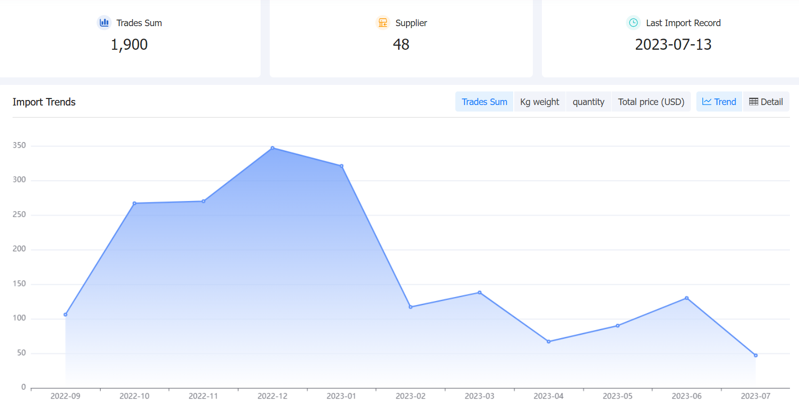 democratic republic of the congo data,tendata,tendata itrader,trade trends,trend trade,international trade data,world trade data