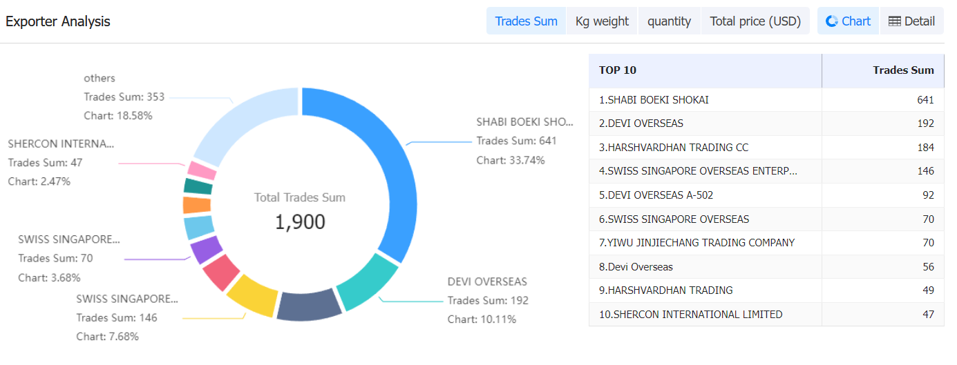 democratic republic of the congo data,tendata,tendata itrader,import trade data,export trade data,import database,importer database,database import