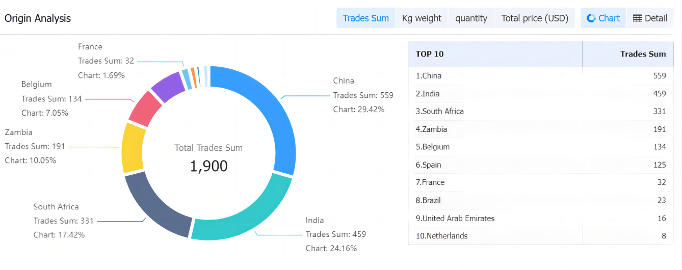 democratic republic of the congo data,tendata,tendata itrader,import data,export data,import export data