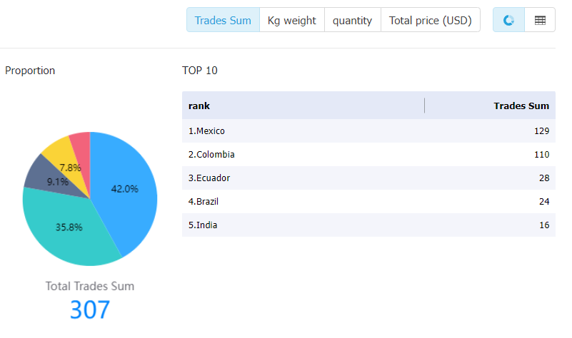 ei salvador data,tendata,tendata itrader,trade trends,trend trade,international trade data,world trade data