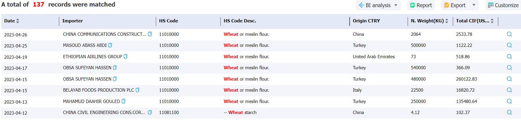 ethiopia data,tendata,import data,export data