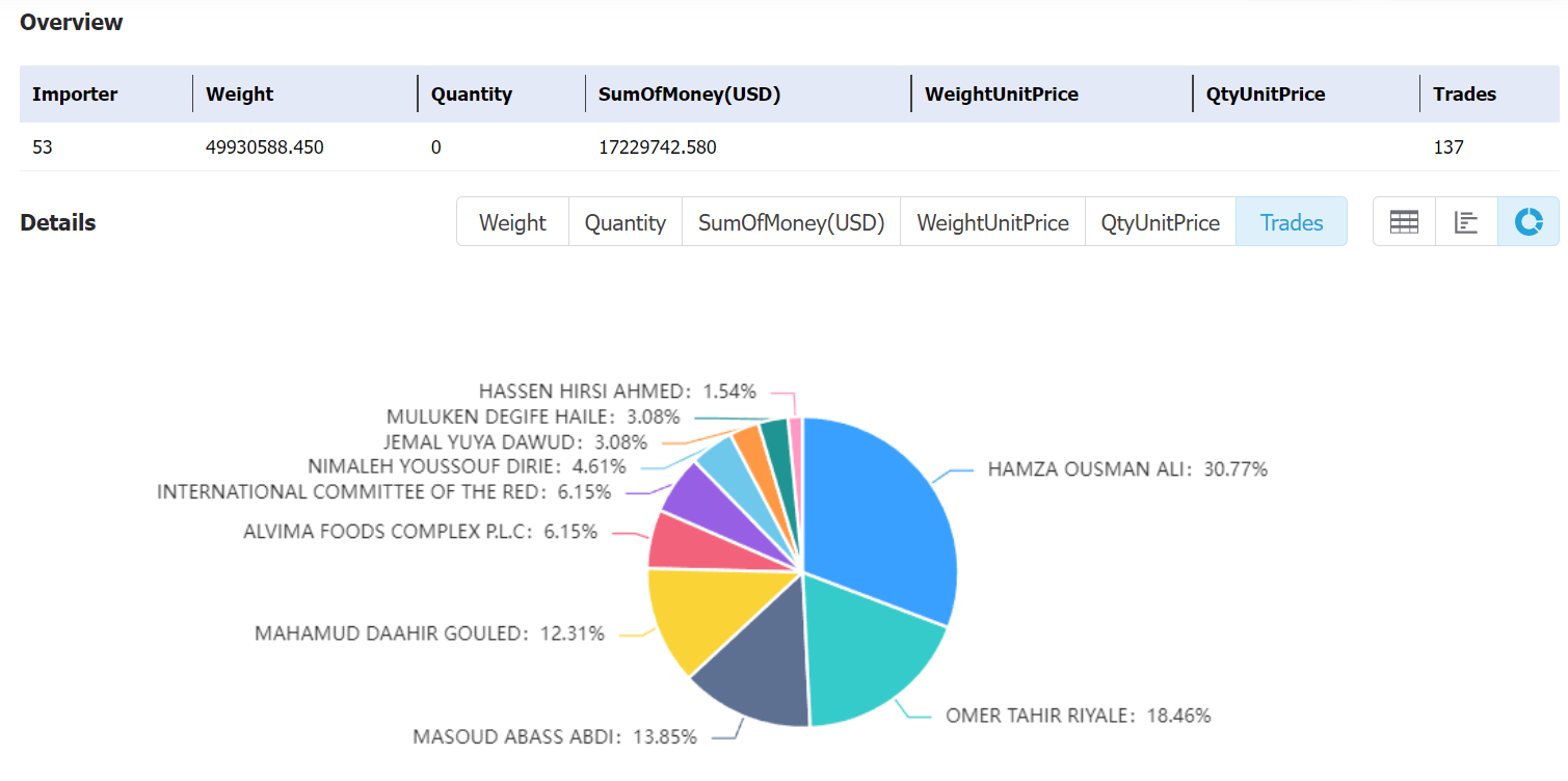 ethiopia data,tendata,tendata itrader,import export business,export import business,import business,importer,exporter