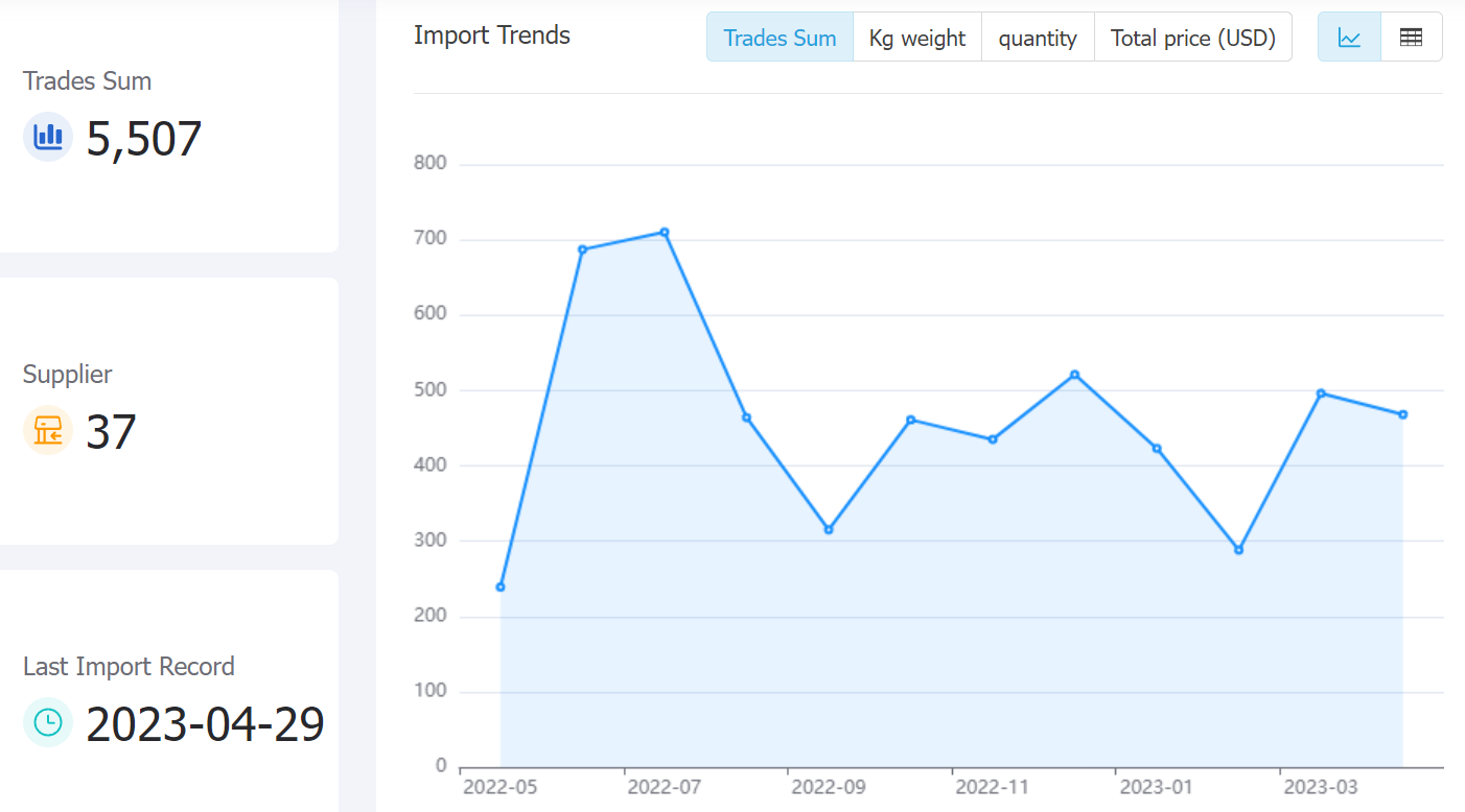 ethiopia data,tendata,tendata itrader,trade trends,trend trade,international trade data,world trade data