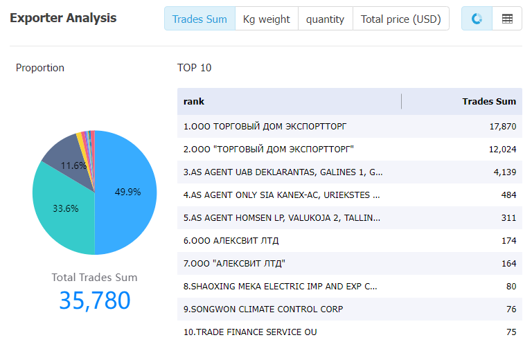 eurasianeconomicunion data,tendata,tendata itrader,import trade data,export trade data,import database,importer database,database import