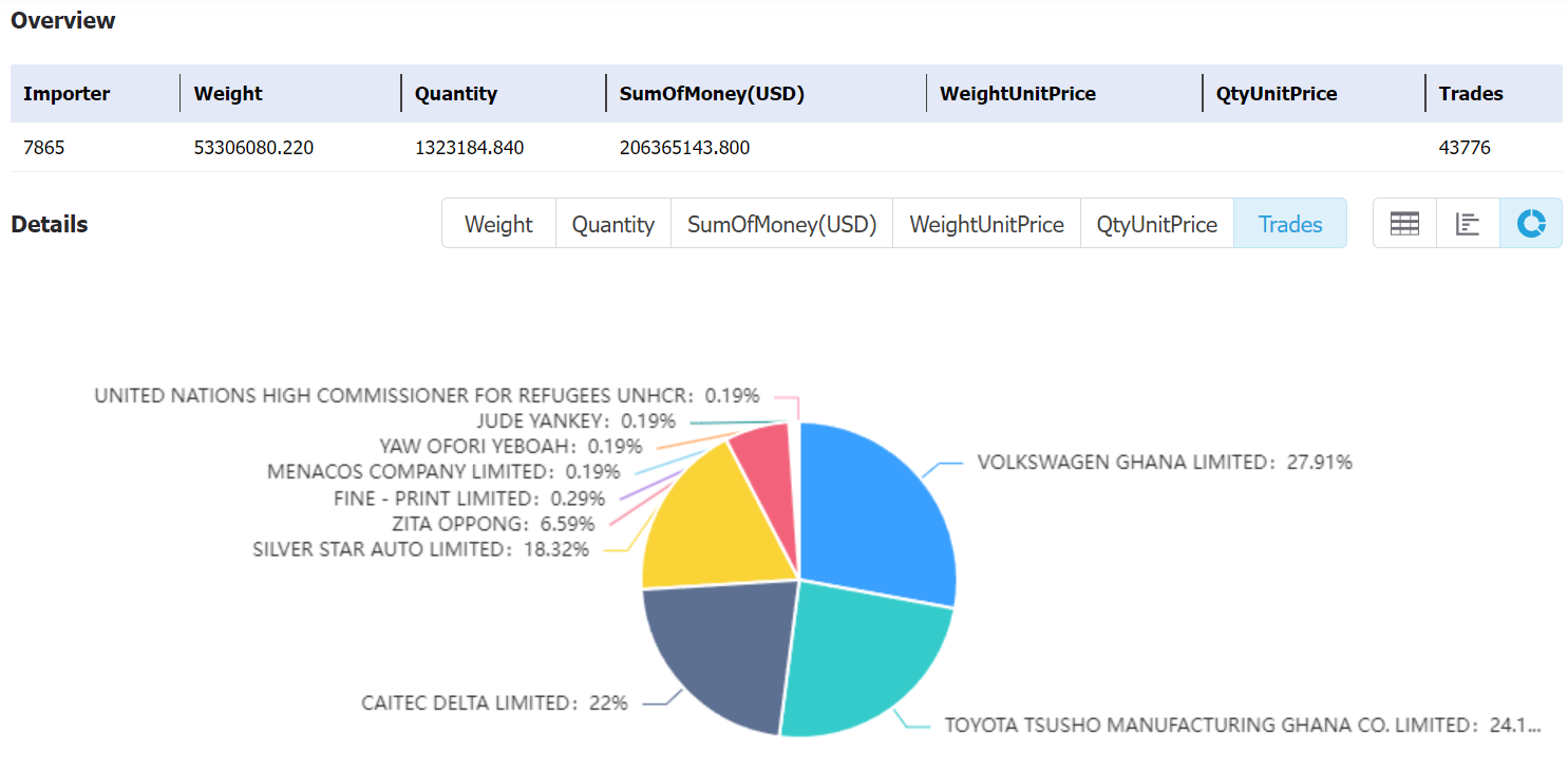 ghana data,tendata,tendata itrader,import export business,export import business,import business,importer,exporter