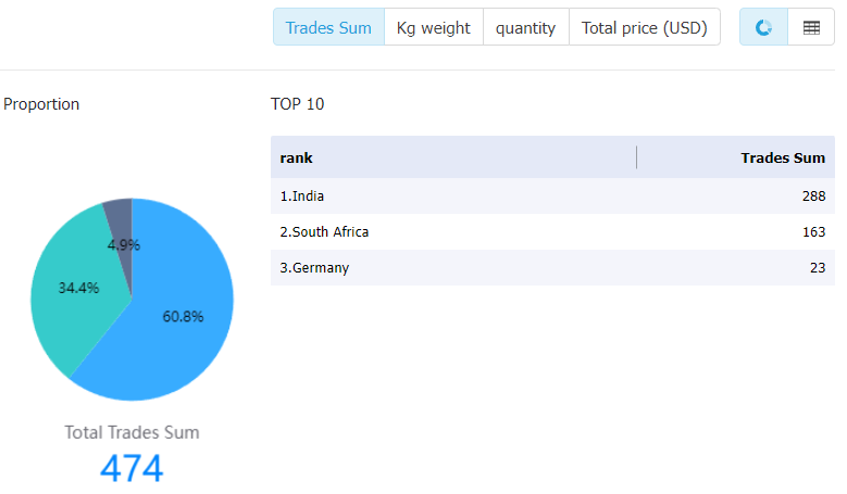 ghana data,tendata,tendata itrader,import data,export data,import export data