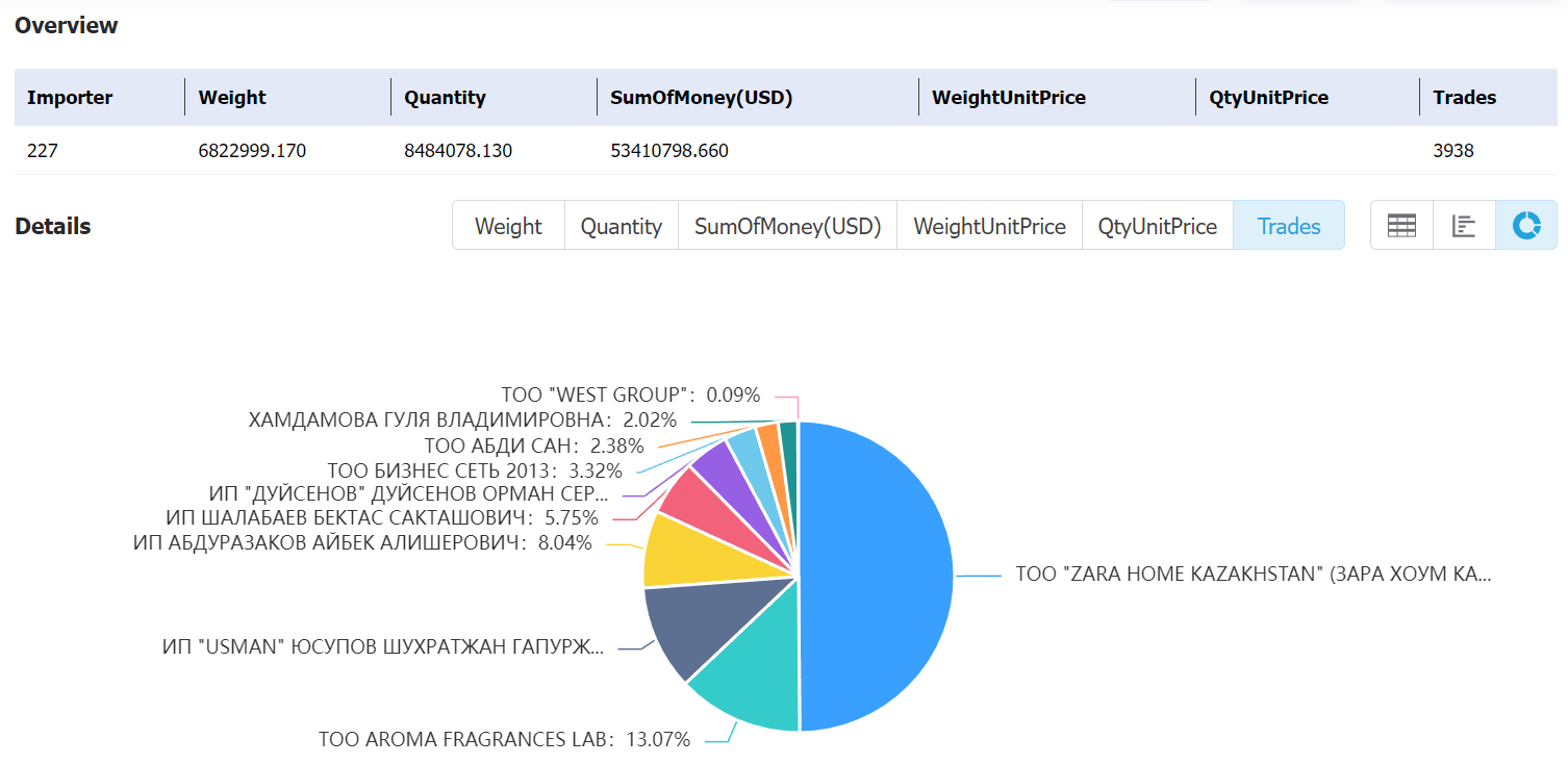 kazakhstan data,tendata,tendata itrader,import export business,export import business,import business,importer,exporter