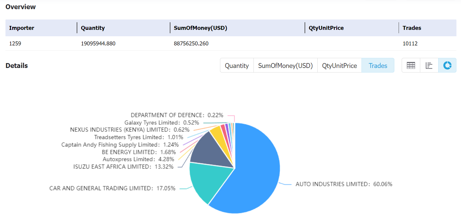 kenya data,tendata,tendata itrader,import export business,export import business,import business,importer,exporter