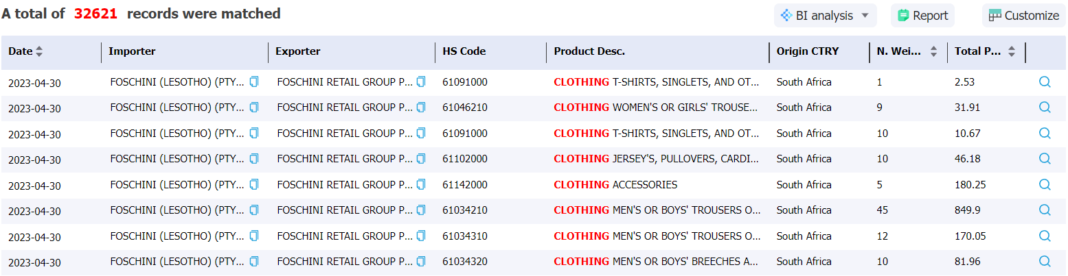 lesotho data,tendata,import data,export data