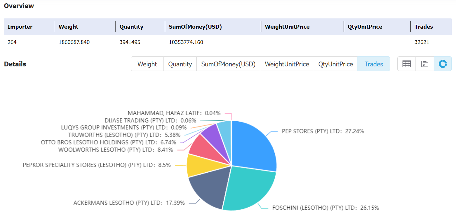 lesotho data,tendata,tendata itrader,import export business,export import business,import business,importer,exporter