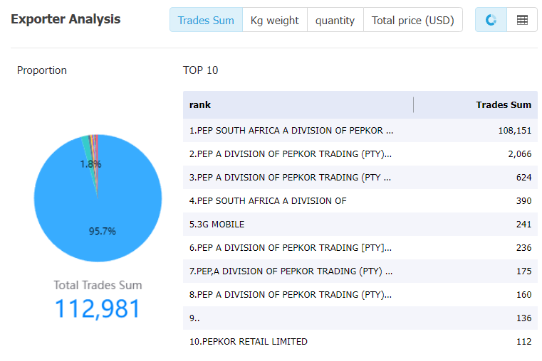 lesotho data,tendata,tendata itrader,import trade data,export trade data,import database,importer database,database import