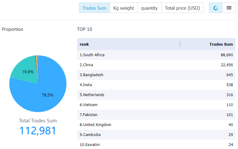 lesotho data,tendata,tendata itrader,import data,export data,import export data