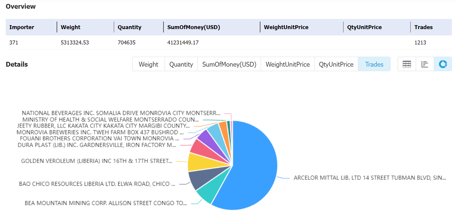 liberia data,tendata,tendata itrader,import export business,export import business,import business,importer,exporter