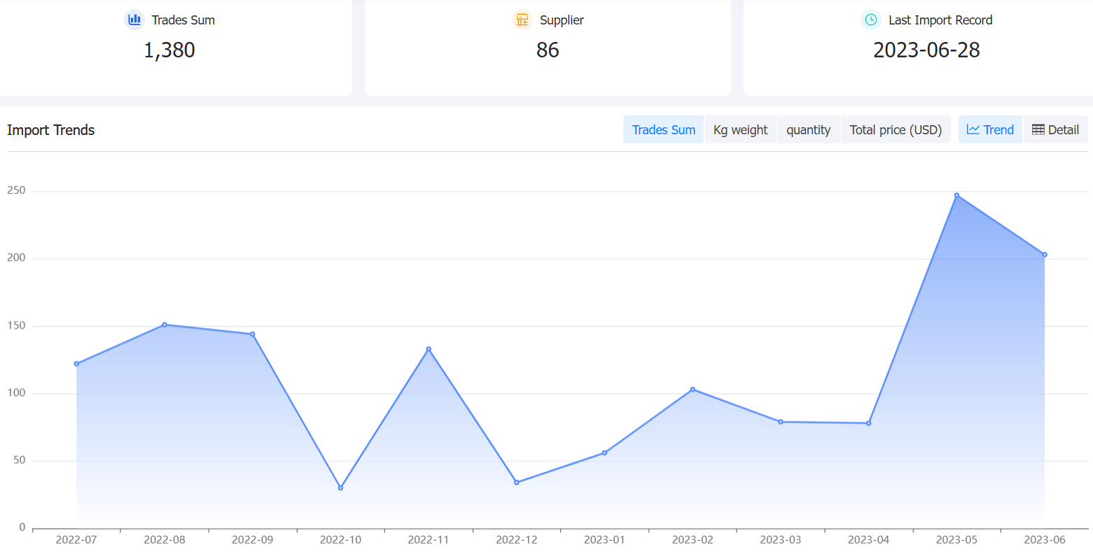 malawi data,tendata,tendata itrader,trade trends,trend trade,international trade data,world trade data