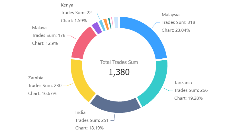 malawi data,tendata,tendata itrader,import data,export data,import export data