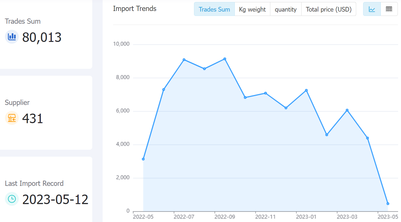 maritimesilkroadbol data,tendata,tendata itrader,trade trends,trend trade,international trade data,world trade data