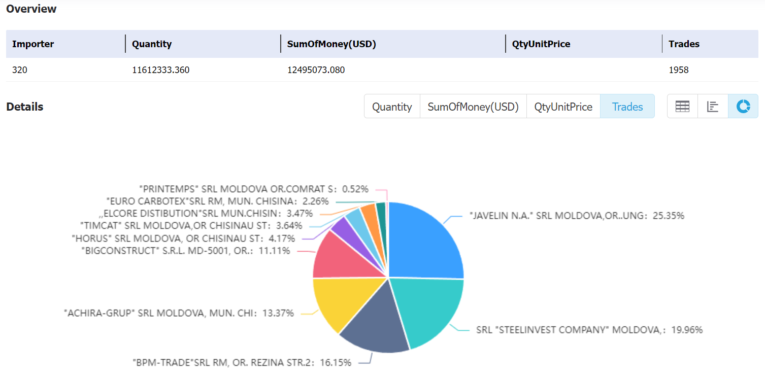 moldova data,tendata,tendata itrader,import export business,export import business,import business,importer,exporter