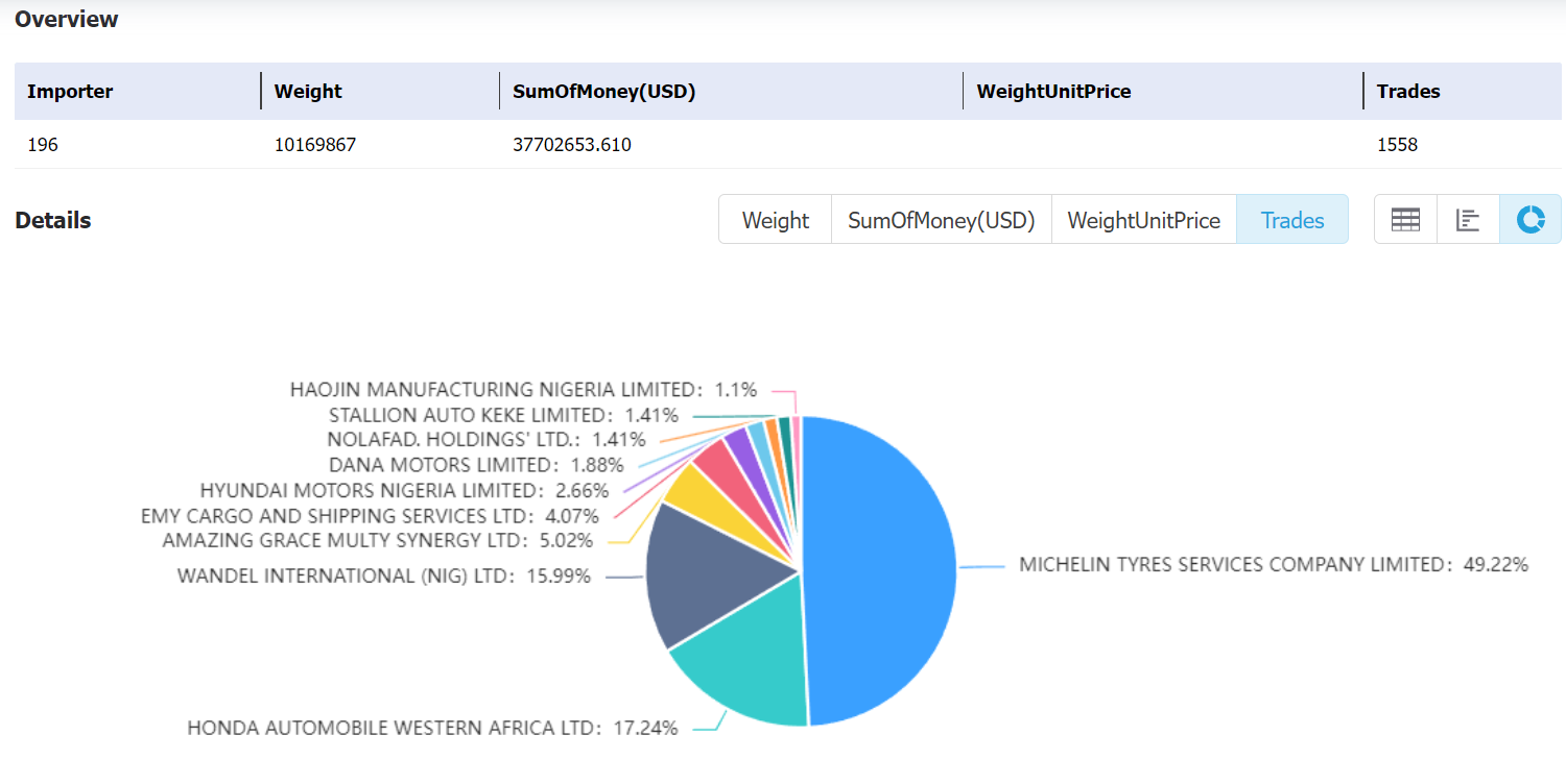 nigeria data,tendata,tendata itrader,import export business,export import business,import business,importer,exporter