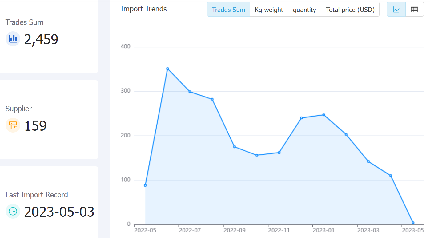 nigeria data,tendata,tendata itrader,trade trends,trend trade,international trade data,world trade data