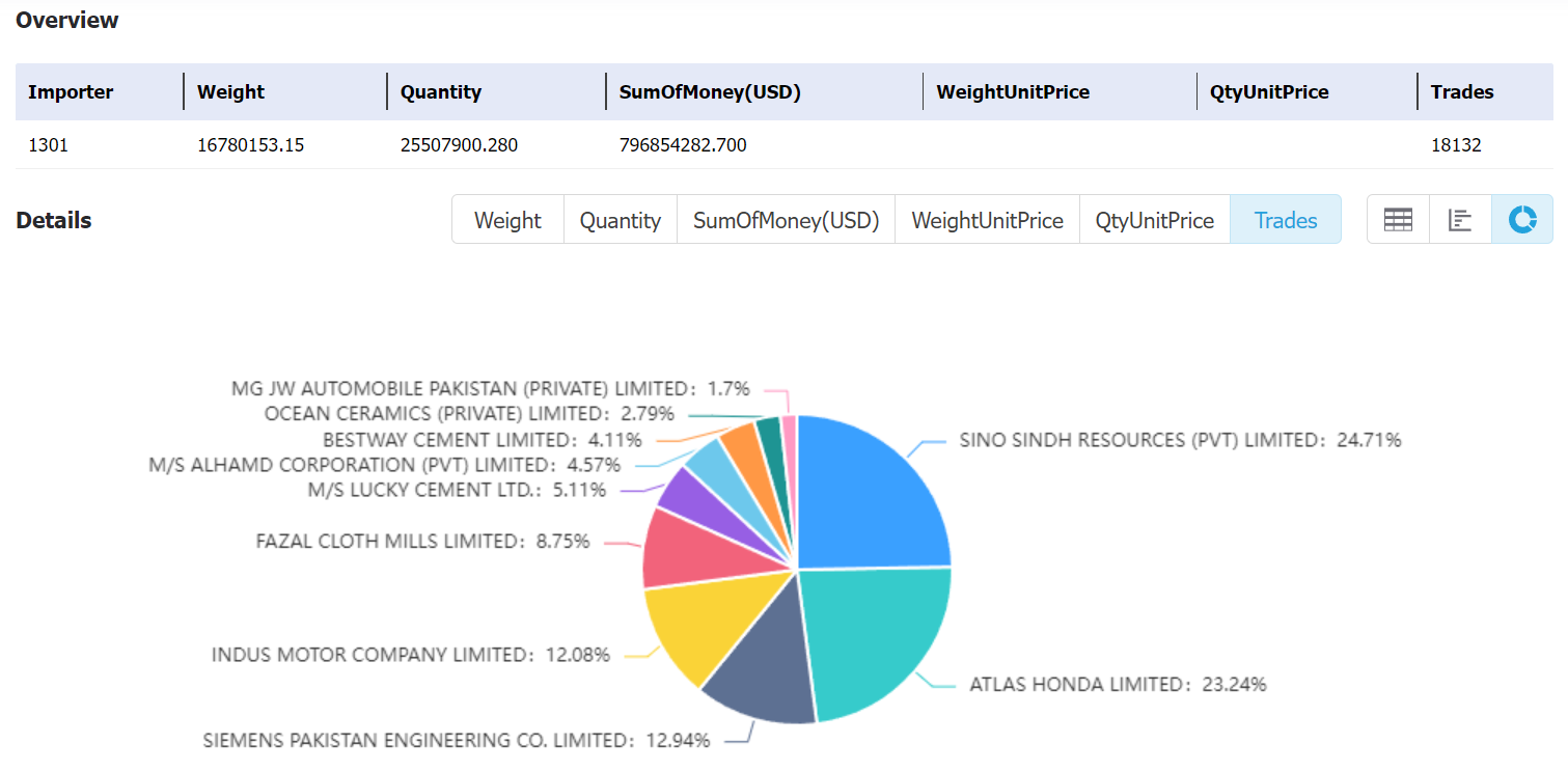 pakistan data,tendata,tendata itrader,import export business,export import business,import business,importer,exporter