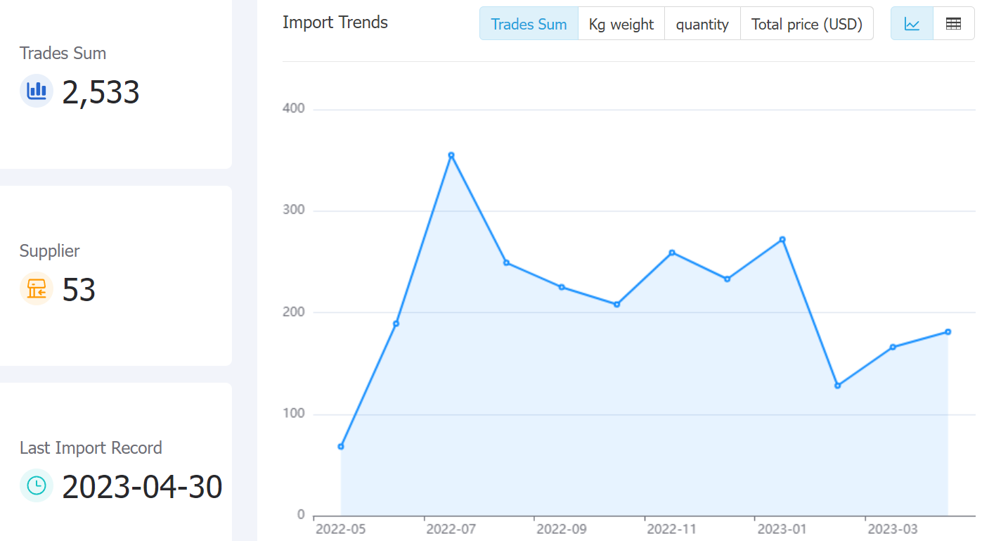 peru data,tendata,tendata itrader,trade trends,trend trade,international trade data,world trade data