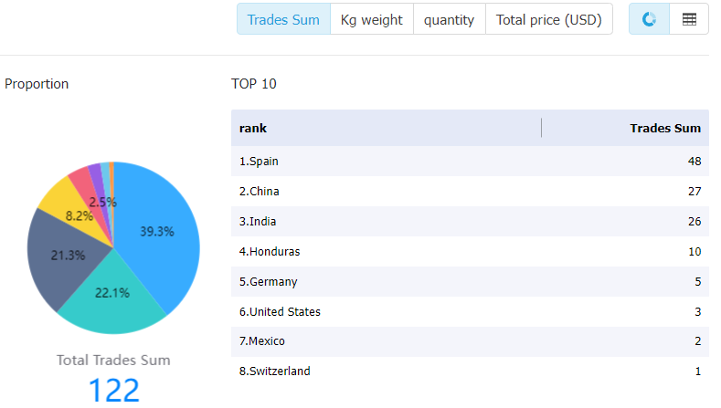 peru data,tendata,tendata itrader,import data,export data,import export data