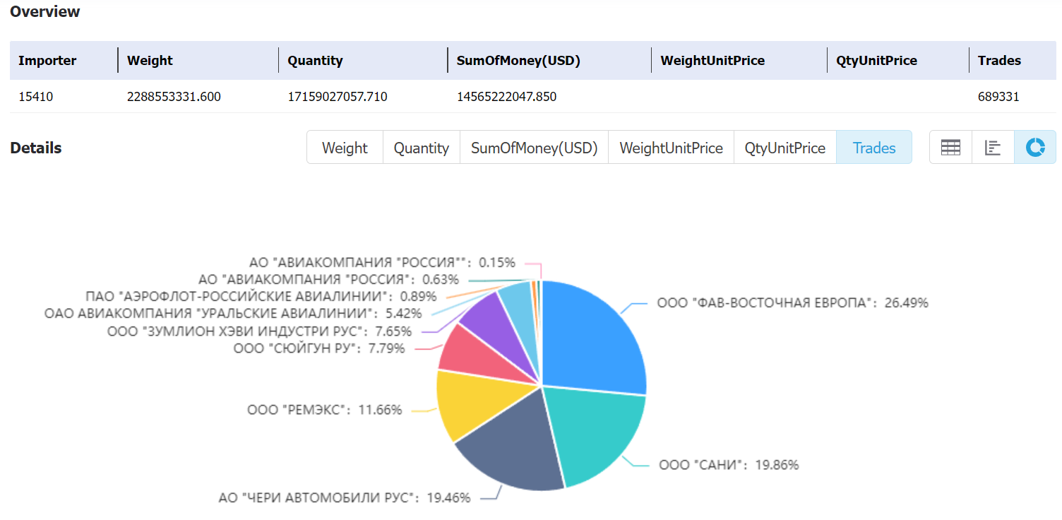 russia data,tendata,tendata itrader,import export business,export import business,import business,importer,exporter