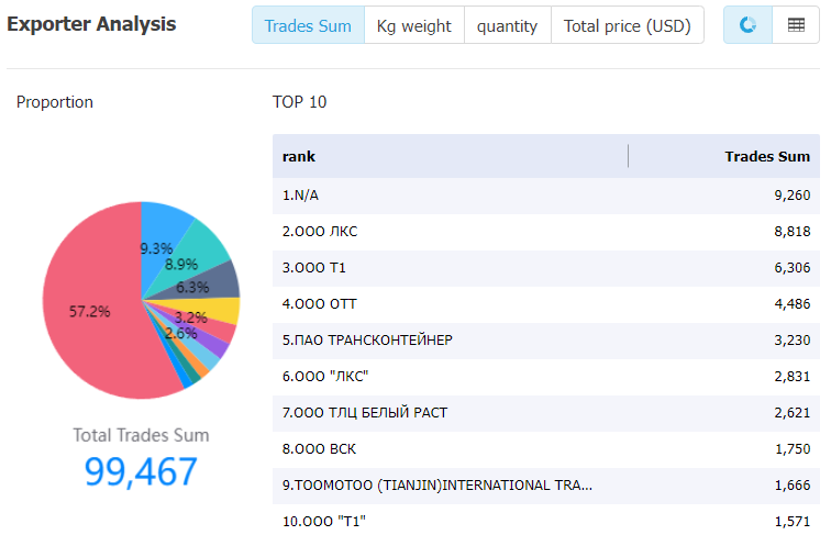 russia data,tendata,tendata itrader,import trade data,export trade data,import database,importer database,database import