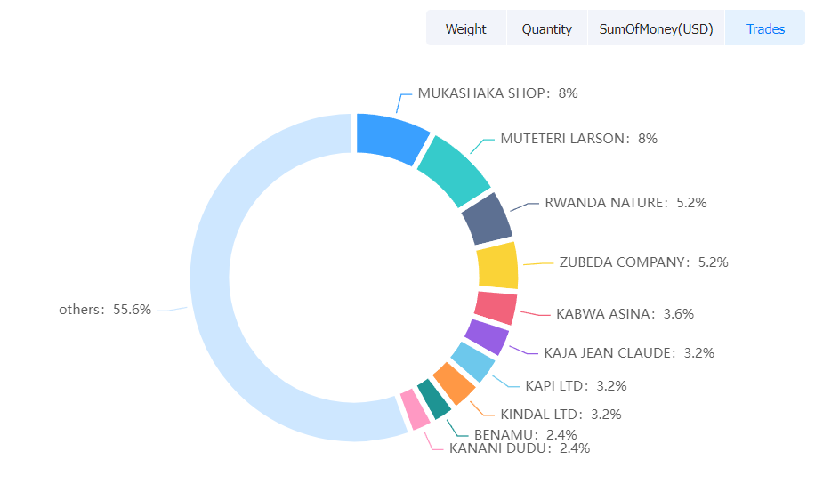 rwanda data,tendata,tendata itrader,import export business,export import business,import business,importer,exporter