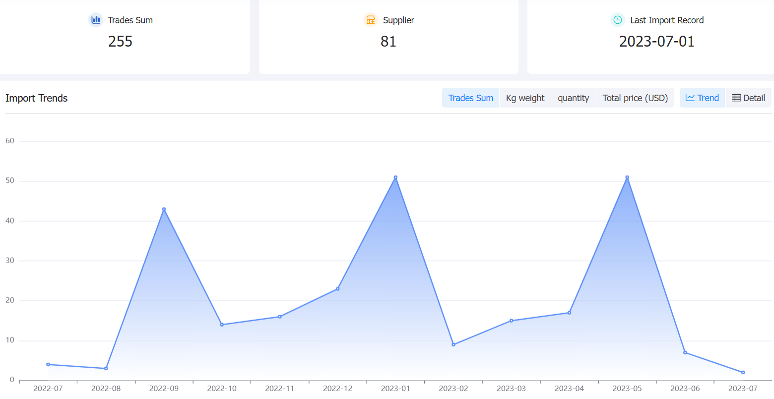 rwanda data,tendata,tendata itrader,trade trends,trend trade,international trade data,world trade data