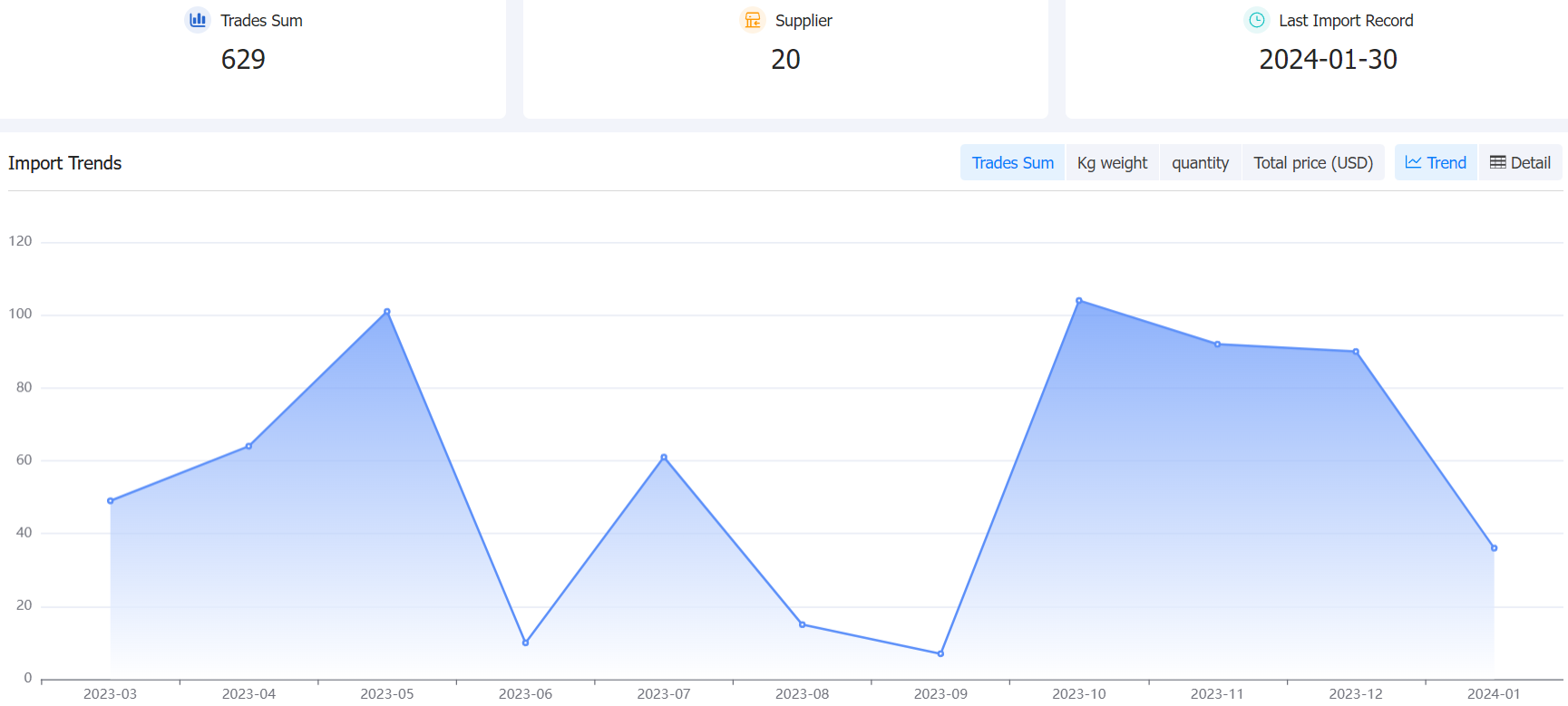 sao tome and principe data,tendata,tendata itrader,trade trends,trend trade,international trade data,world trade data